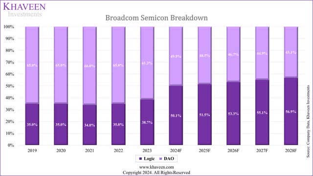 broadcom semicon breakdown