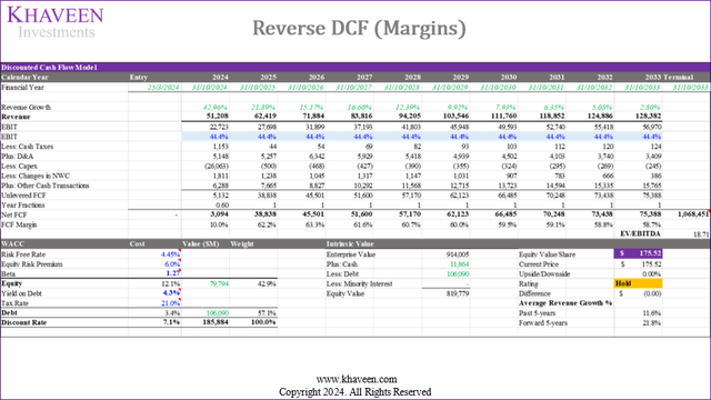 reverse dcf margins