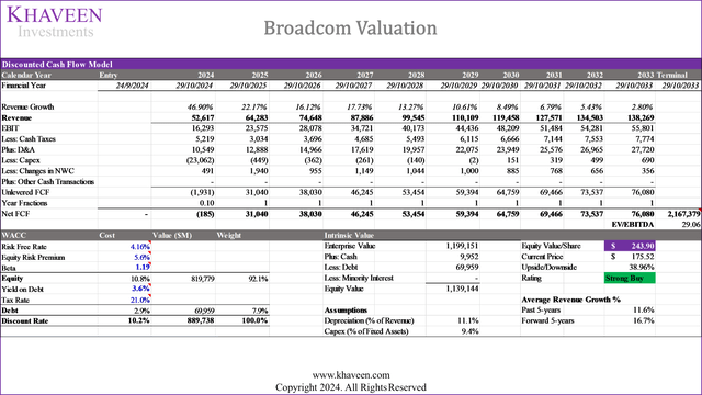 broadcom valuation