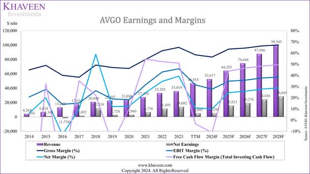 broadcom margins