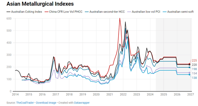 Visual data on Asian Metallurgical coal indexes