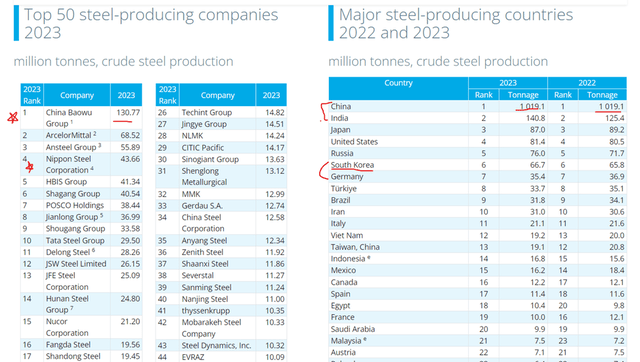 Data on top coal steel producing companies and countries