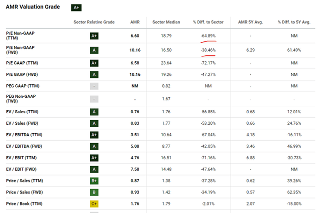 AMR Valuation Grade table