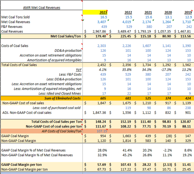 excel file of compiled AMR data