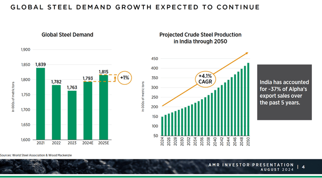 Global steel demand growth