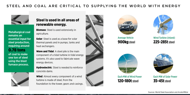 Data on coal and steel usage