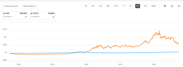 chart of AMR vs S&P