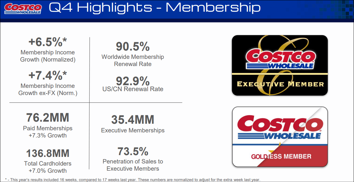 Costco Stock Q4 Revenue Miss Overshadows Earnings Beat (NASDAQCOST