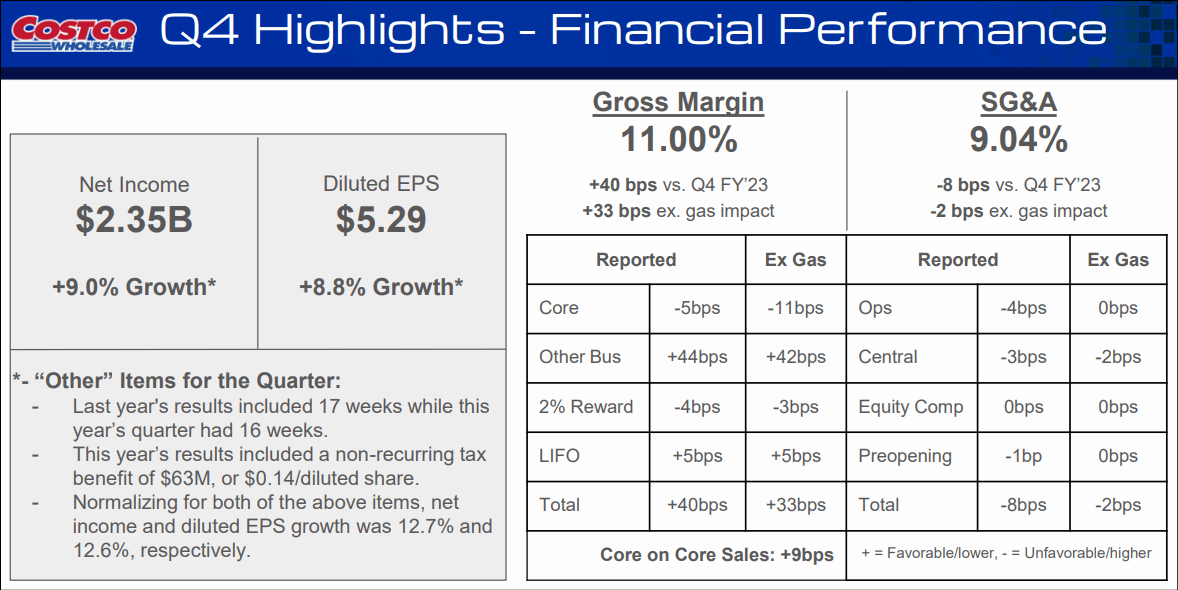 Costco Stock Q4 Revenue Miss Overshadows Earnings Beat (NASDAQCOST