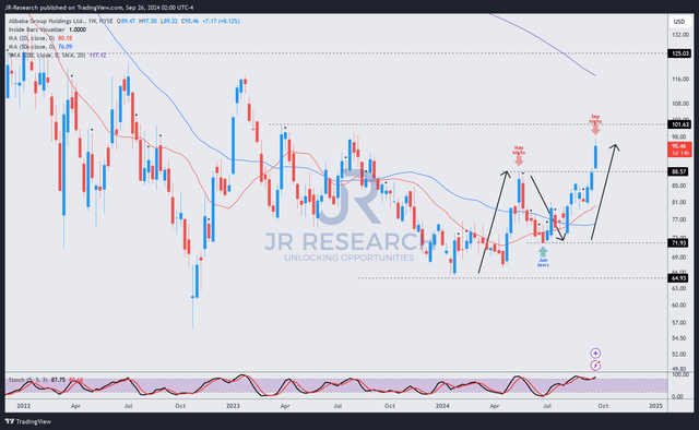 BABA price chart (weekly, medium-term)