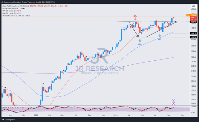 META price chart (weekly, medium-term, adjusted for dividends)