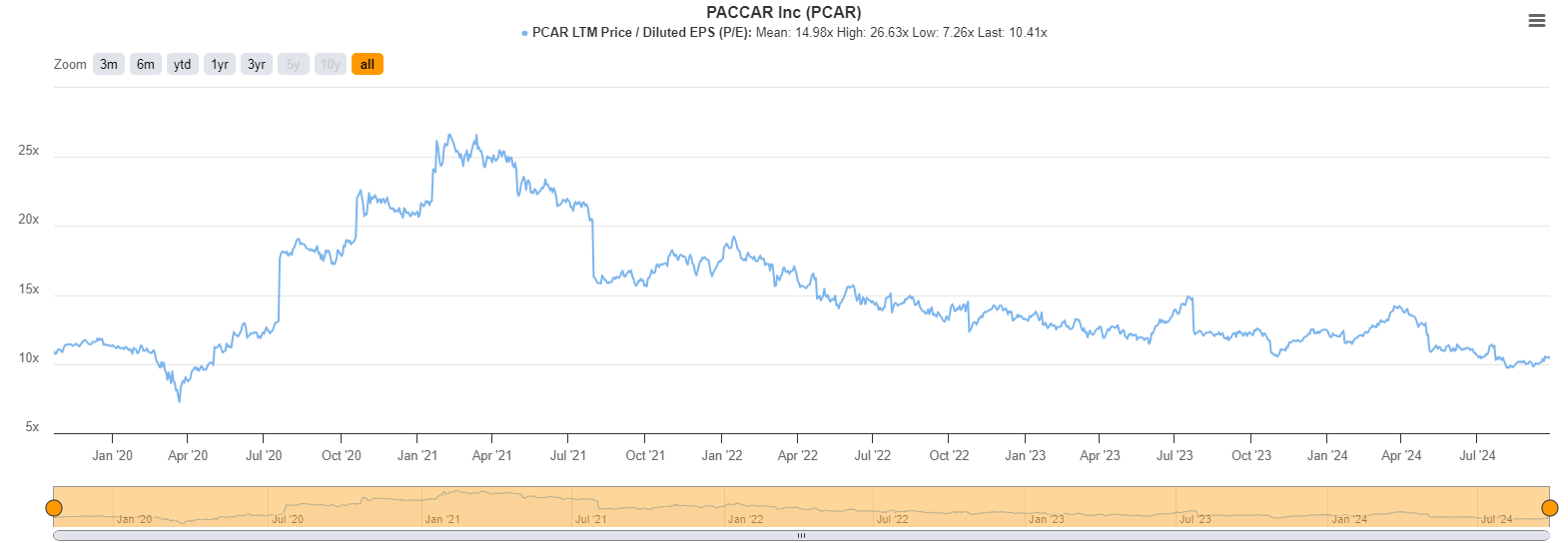 PACCAR Stock Revisiting My Buy Rating 4 Years Later (NASDAQPCAR