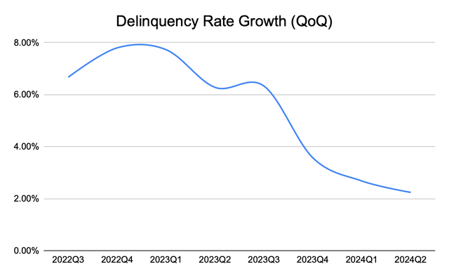 Consumer Loan delinquency growth rate