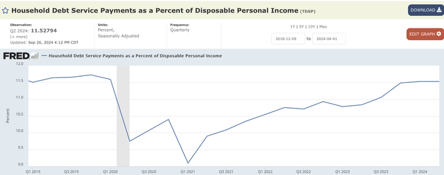 Household Debt Service Payment as a percent of Disposable Personal Income Data