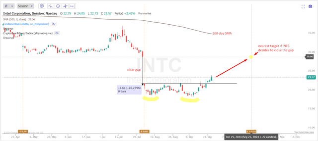 TrendSpider Software, INTC weekly, Oakoff's notes added