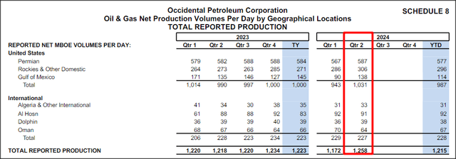 Occidental Petroleum