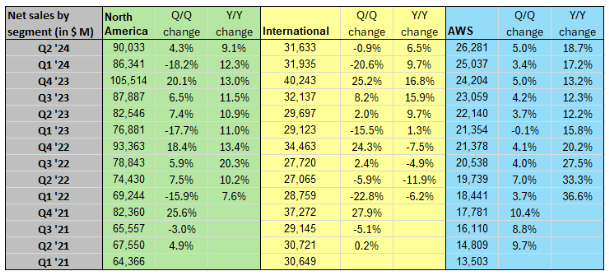 AMZN revenue by segments