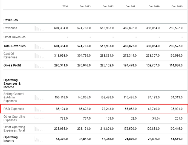 AMZN's balance sheet in dynamics