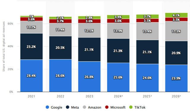 AMZN potential in digital advertising