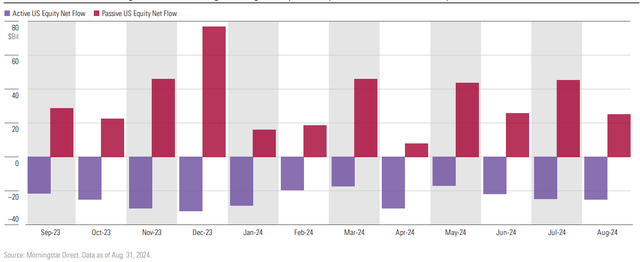 Active US Equity vs Passive US Equity Net Flows