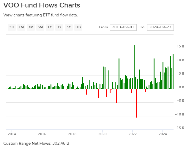 VOO Fund Flows