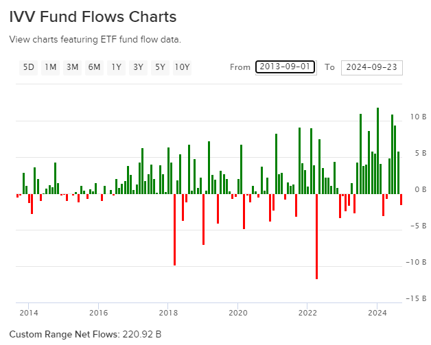 IVV Fund Flows