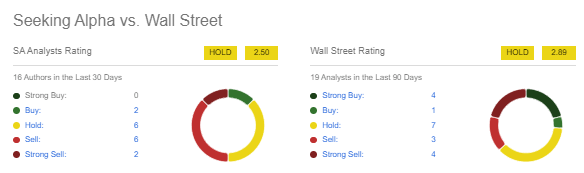 Palantir's Ratings by Seeking Alpha and Wall St Analysts