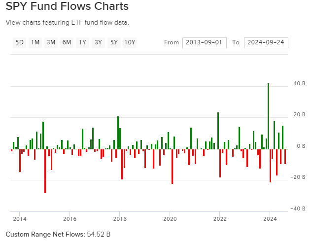 SPY Fund Flows