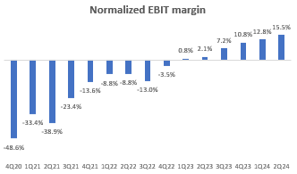 Normalized EBIT Margin