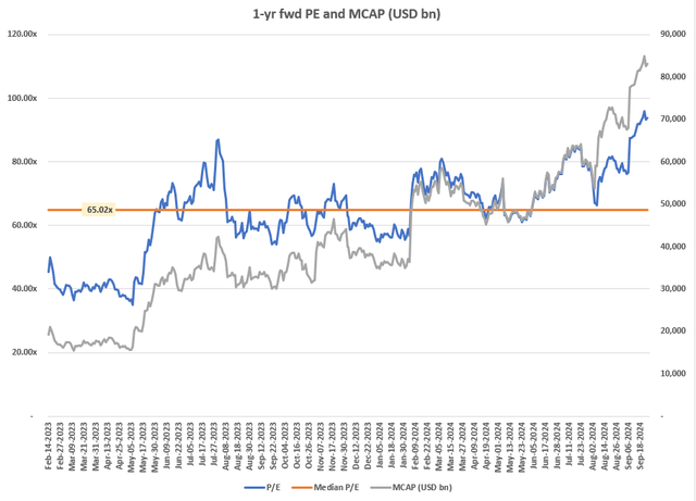 1-yr fwd PE and MCAP (USD bn)