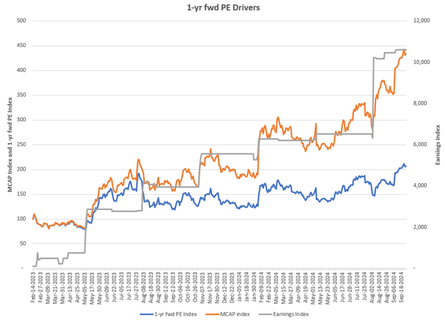 1-yr fwd PE Drivers