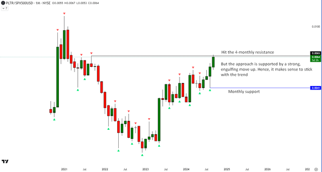 PLTR vs SPX500 Technical Analysis