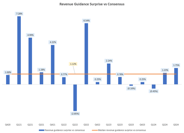 Revenue Guidance Surprise vs Consensus