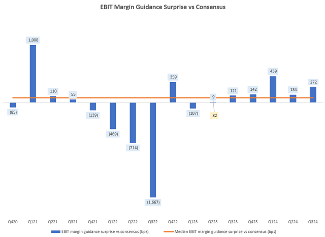 EBIT Margin Guidance Surprise vs Consensus