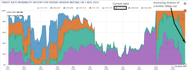 Fed Target Rate Probabilities for the Nov 2024 Meeting