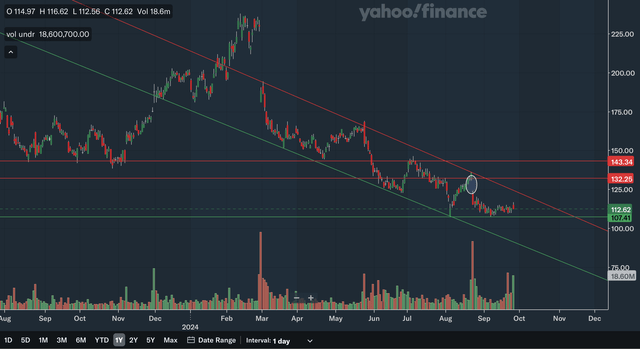 Daily Charting