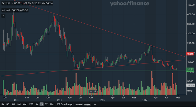 Weekly Charting