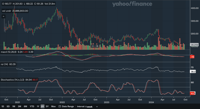 Weekly Indicators