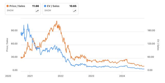 Snowflake Valuation