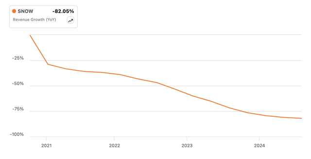 Snowflake Revenue Growth