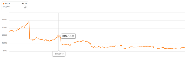 PE Ratio Meta