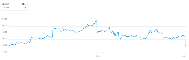 PE Ratio