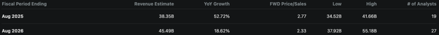 Micron Revenue Growth Estimates