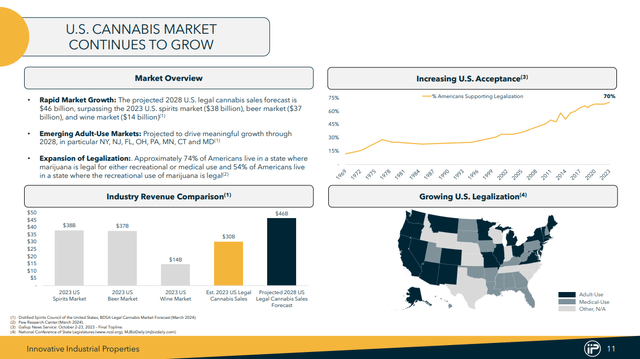 INNOVATIVE INDUSTRIAL PROPERTIES NYSE: IIPR INNOVATIVEINDUSTRIALPROPERTIES.COM COMPANY PRESENTATION – AUGUST 2024: Us Cannabis Market