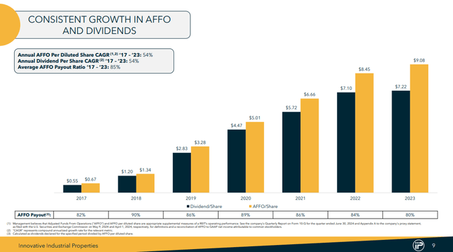 IIPR EARNINGS