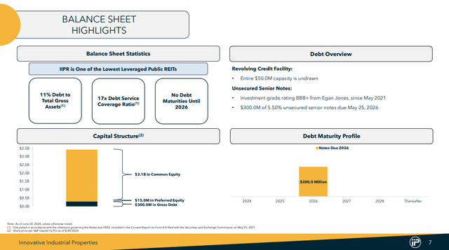 IIPR BALANCE SHEET HIGHLIGHTS