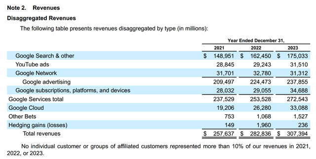 Alphabet revenue breakdown.