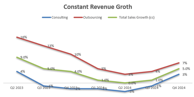 Accenture Quarterly Earnings