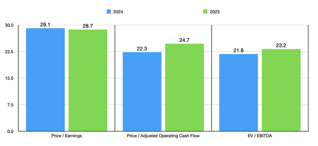 Trading Multiples