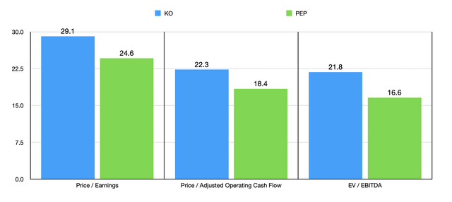 Trading Multiples